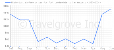 Price overview for flights from Fort Lauderdale to San Antonio