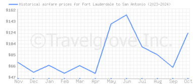 Price overview for flights from Fort Lauderdale to San Antonio