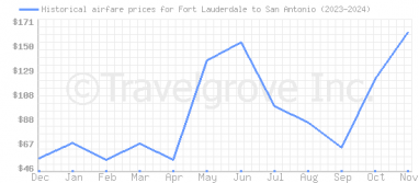 Price overview for flights from Fort Lauderdale to San Antonio