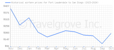 Price overview for flights from Fort Lauderdale to San Diego