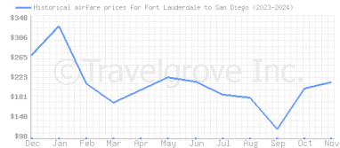 Price overview for flights from Fort Lauderdale to San Diego