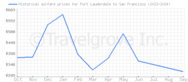 Price overview for flights from Fort Lauderdale to San Francisco