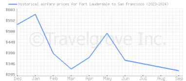 Price overview for flights from Fort Lauderdale to San Francisco