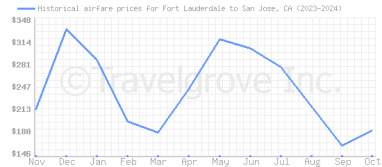 Price overview for flights from Fort Lauderdale to San Jose, CA