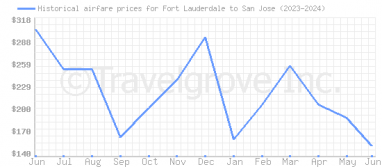 Price overview for flights from Fort Lauderdale to San Jose