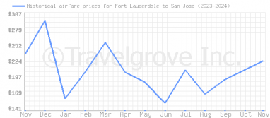 Price overview for flights from Fort Lauderdale to San Jose