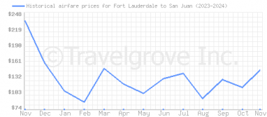 Price overview for flights from Fort Lauderdale to San Juan