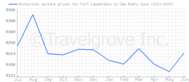Price overview for flights from Fort Lauderdale to San Pedro Sula