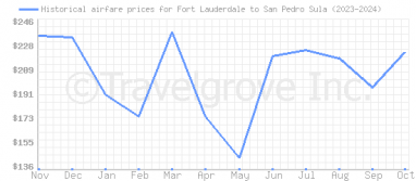 Price overview for flights from Fort Lauderdale to San Pedro Sula