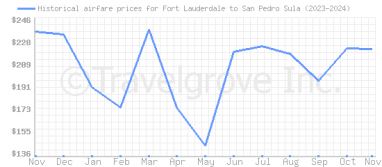 Price overview for flights from Fort Lauderdale to San Pedro Sula