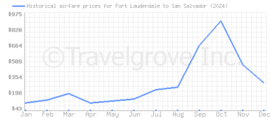 Price overview for flights from Fort Lauderdale to San Salvador