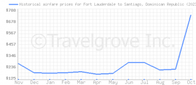 Price overview for flights from Fort Lauderdale to Santiago, Dominican Republic