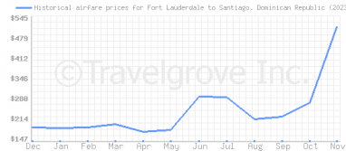 Price overview for flights from Fort Lauderdale to Santiago, Dominican Republic