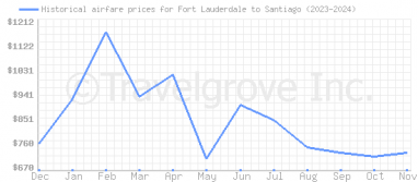 Price overview for flights from Fort Lauderdale to Santiago