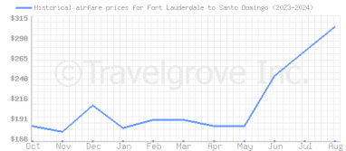 Price overview for flights from Fort Lauderdale to Santo Domingo