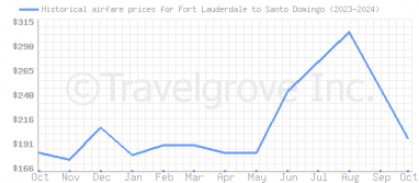 Price overview for flights from Fort Lauderdale to Santo Domingo