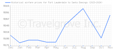 Price overview for flights from Fort Lauderdale to Santo Domingo