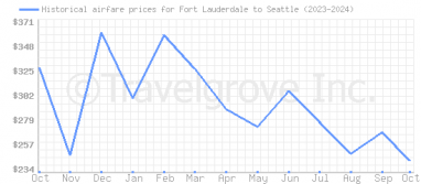 Price overview for flights from Fort Lauderdale to Seattle