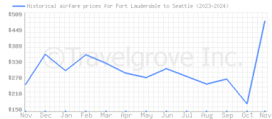 Price overview for flights from Fort Lauderdale to Seattle