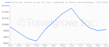 Price overview for flights from Fort Lauderdale to Serbia and Montenegro