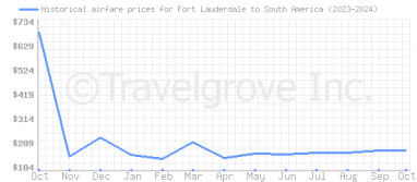 Price overview for flights from Fort Lauderdale to South America