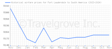 Price overview for flights from Fort Lauderdale to South America