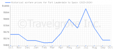 Price overview for flights from Fort Lauderdale to Spain