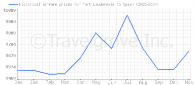 Price overview for flights from Fort Lauderdale to Spain