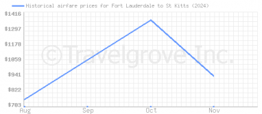 Price overview for flights from Fort Lauderdale to St Kitts