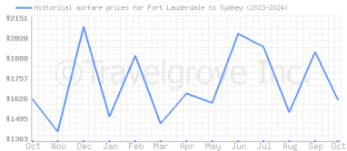 Price overview for flights from Fort Lauderdale to Sydney