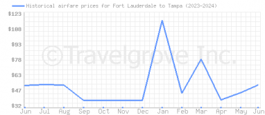 Price overview for flights from Fort Lauderdale to Tampa