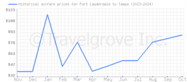 Price overview for flights from Fort Lauderdale to Tampa