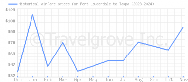 Price overview for flights from Fort Lauderdale to Tampa