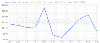 Price overview for flights from Fort Lauderdale to Tel Aviv