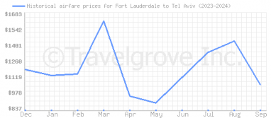 Price overview for flights from Fort Lauderdale to Tel Aviv