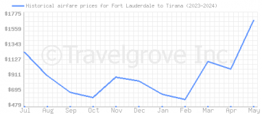 Price overview for flights from Fort Lauderdale to Tirana