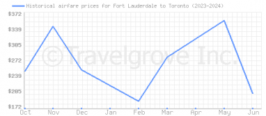 Price overview for flights from Fort Lauderdale to Toronto