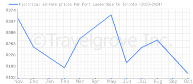 Price overview for flights from Fort Lauderdale to Toronto