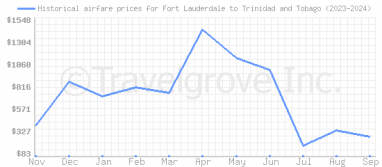 Price overview for flights from Fort Lauderdale to Trinidad and Tobago