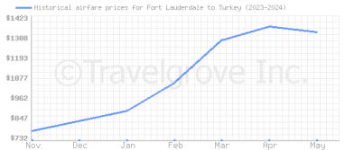 Price overview for flights from Fort Lauderdale to Turkey