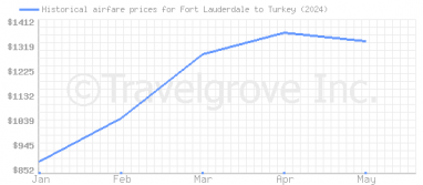 Price overview for flights from Fort Lauderdale to Turkey