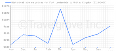 Price overview for flights from Fort Lauderdale to United Kingdom