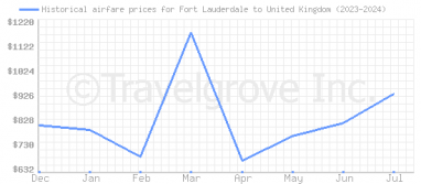 Price overview for flights from Fort Lauderdale to United Kingdom