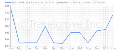 Price overview for flights from Fort Lauderdale to United States