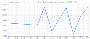 Price overview for flights from Fort Lauderdale to Vancouver