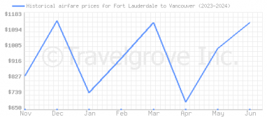 Price overview for flights from Fort Lauderdale to Vancouver