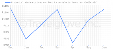 Price overview for flights from Fort Lauderdale to Vancouver