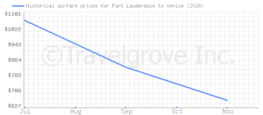 Price overview for flights from Fort Lauderdale to Venice