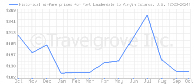 Price overview for flights from Fort Lauderdale to Virgin Islands, U.S.