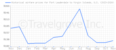 Price overview for flights from Fort Lauderdale to Virgin Islands, U.S.